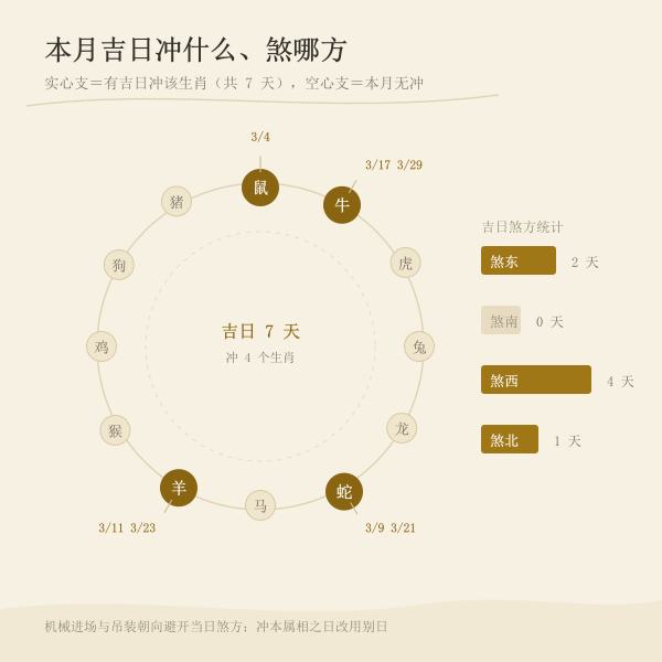 本月吉日所冲生肖与所煞方位对照环
