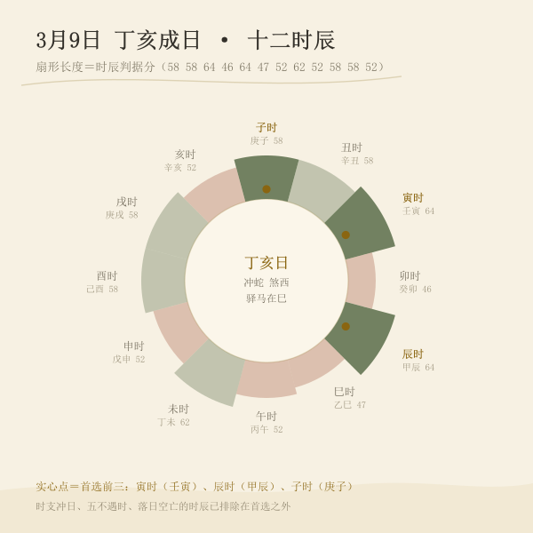 3月9日丁亥成日的十二时辰优选环