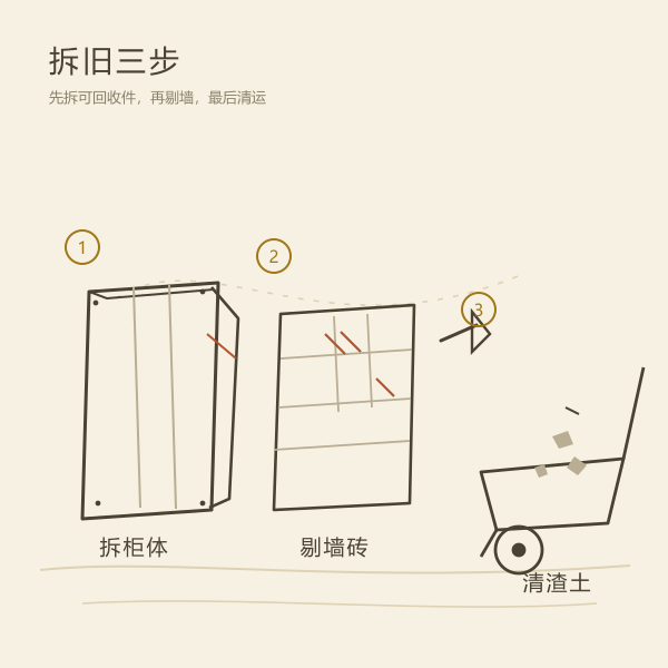 拆卸三道工序示意：拆柜、剔墙、清运