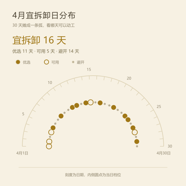 4月30天中宜拆卸与优选日的分布