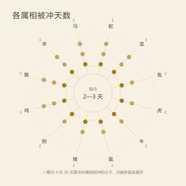 十二生肖在4月被冲的天数环形图