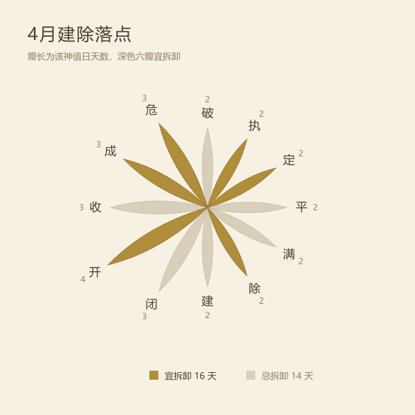 建除十二神在4月的分布花瓣图