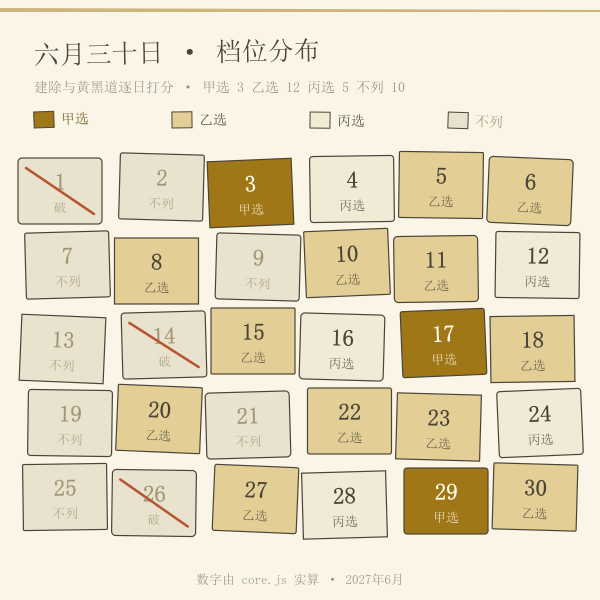 2027年6月逐日出货档位带,甲乙丙档与破日分布
