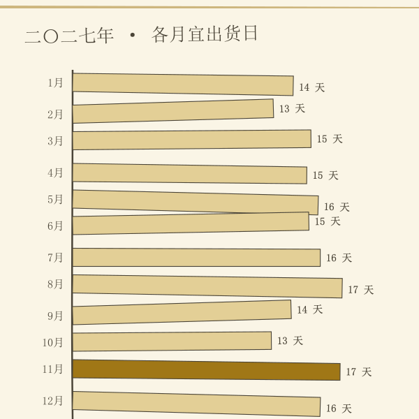 2027年各月宜出货天数横条图