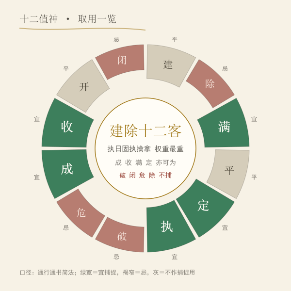 十二值神环：五色为宜捕捉，灰褐为忌