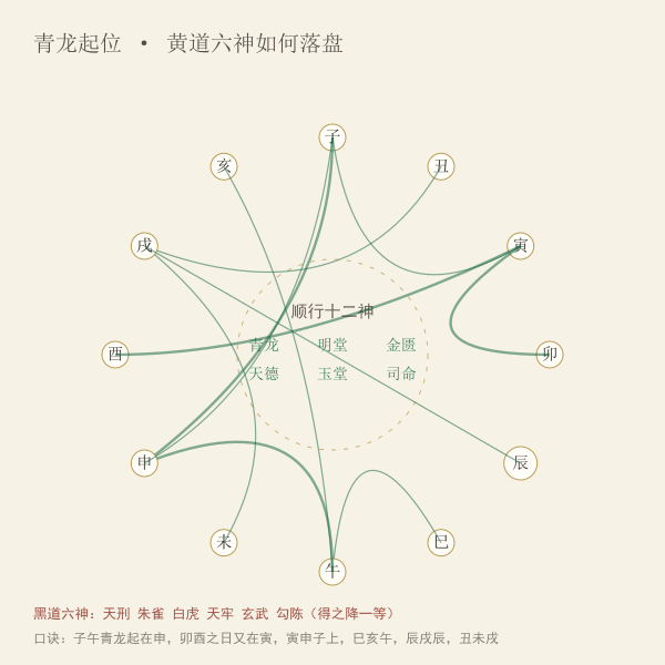 青龙起位与黄黑道十二神的排布