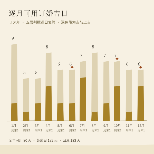 丁未年逐月可用订婚吉日——条长为当月可用日数（次吉及以上），深色段为其中的「吉」与「上吉」，数字由本页同一套判据实算