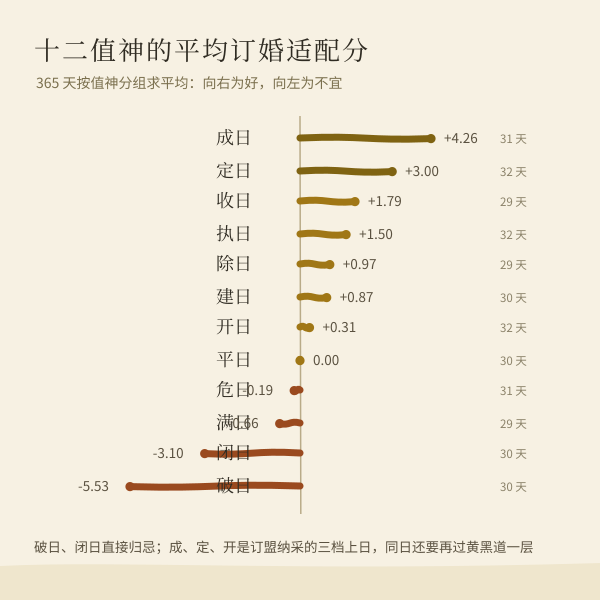 十二值神当年的平均适配分——每天先过值神与黄黑道两层，此处为 2027 年 365 天里各值神日的平均订婚适配分