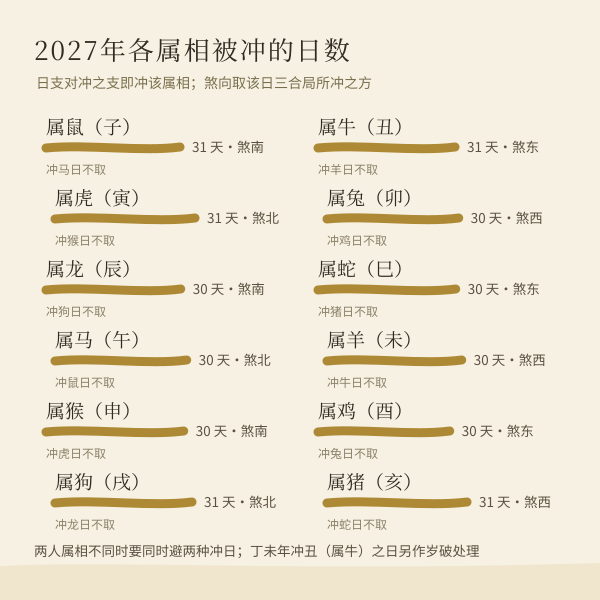 各属相被冲的日数与煞向——除冲太岁、冲月建外还要避开冲自己属相的日子；2027 年每个属相约被冲 30 天