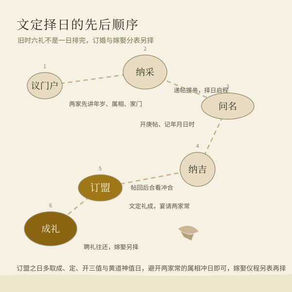 文定择日的先后顺序——旧时礼序：先议门户，再纳采、问名、纳吉，择日订盟，嫁娶仪程另择——订婚与结婚不共用一张表
