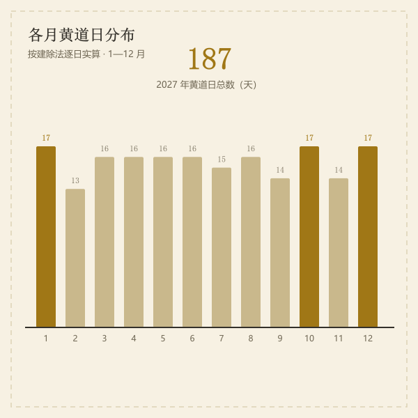2027年各月黄道日数量分布