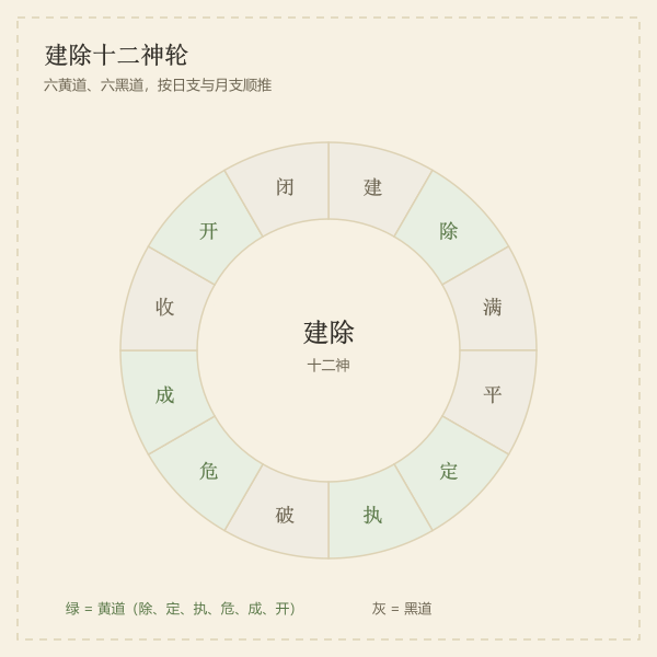 建除十二神轮盘示意