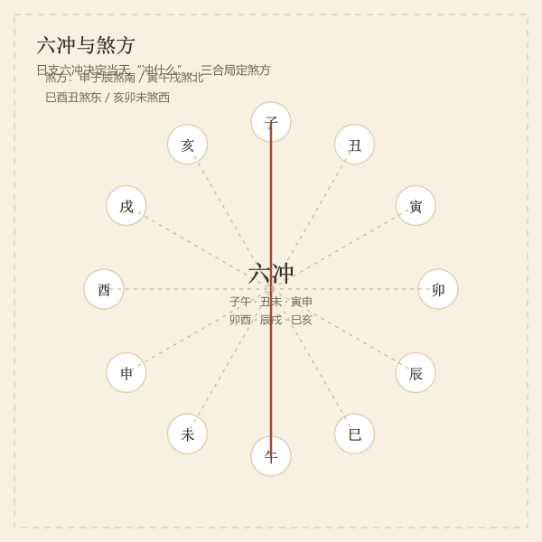 十二地支六冲与煞方示意