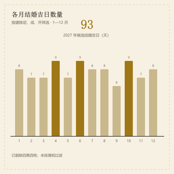 2027结婚吉日各月数量分布