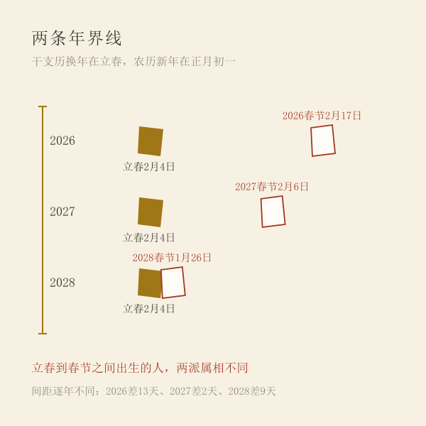 立春前后干支年与属相切换示意