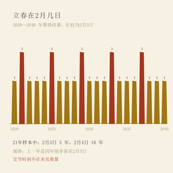 立春在公历二月的日期分布数据图