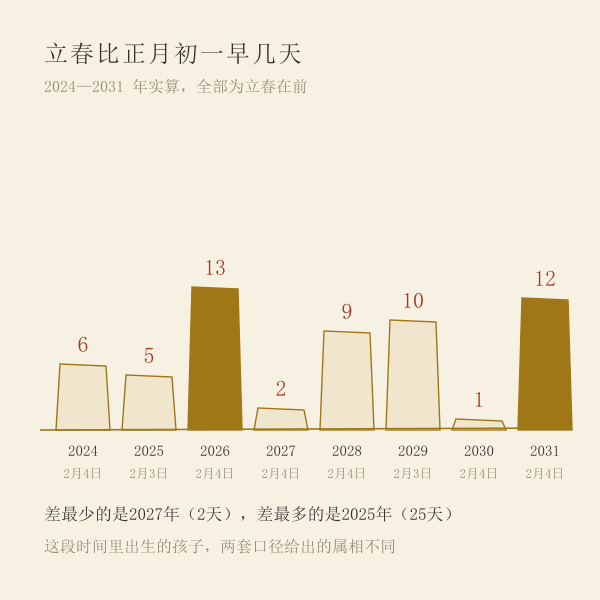 立春与正月初一两条约界线的间距数据图
