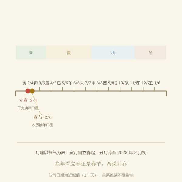 月建轮转与逐月提醒示意