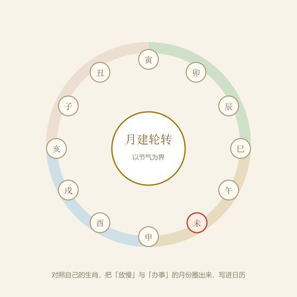月建轮转与提醒标记的示意