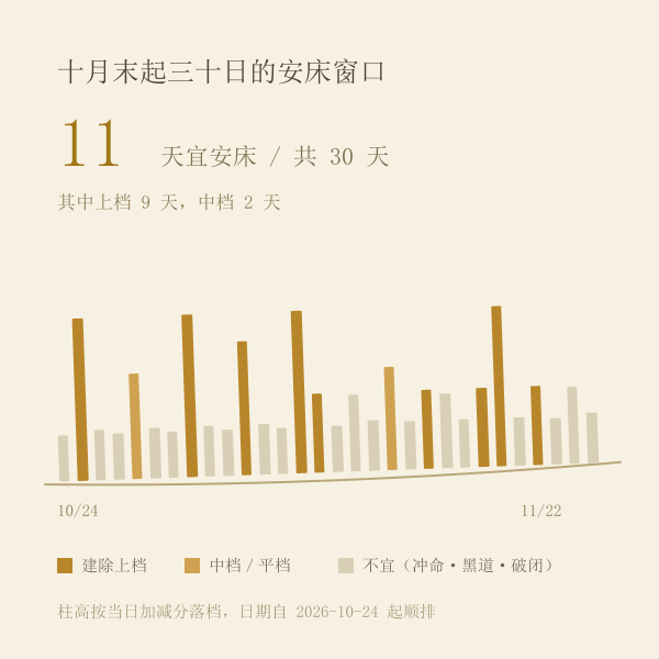 未来三十天安床吉日疏密带