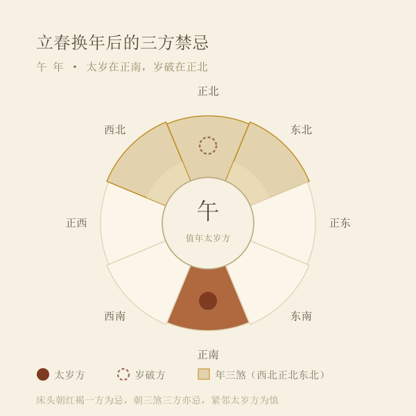 值年太岁与三煞方位盘