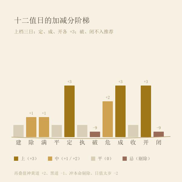 建除十二神加减分阶梯