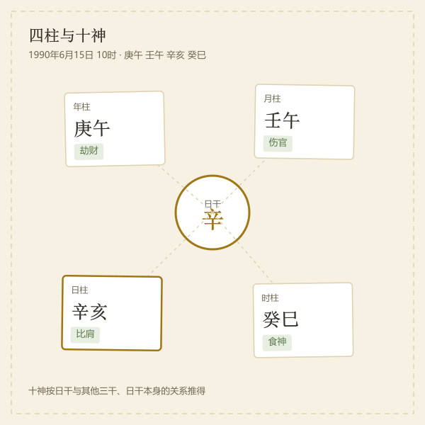 四柱十神排盘示意