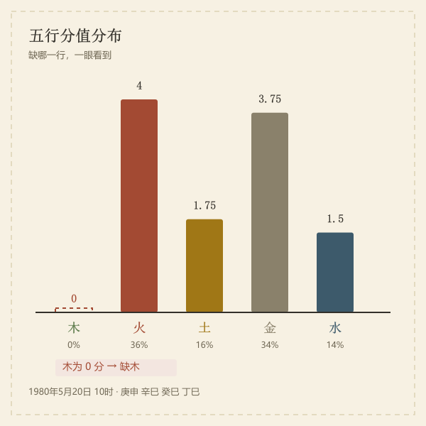 五行分数与占比条形示意
