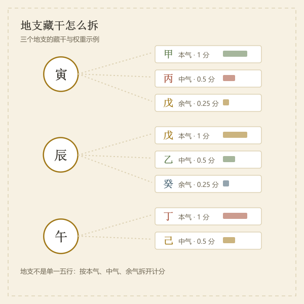 地支藏干拆分示意