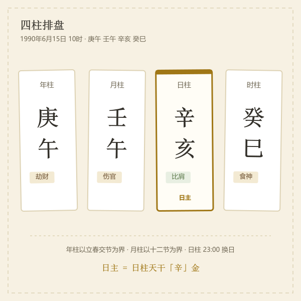 四柱八字排法示意：年柱月柱日柱时柱