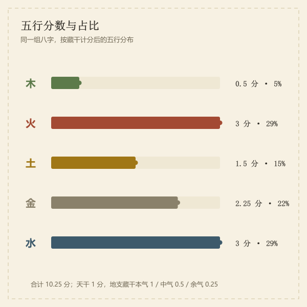 五行分数与占比示意