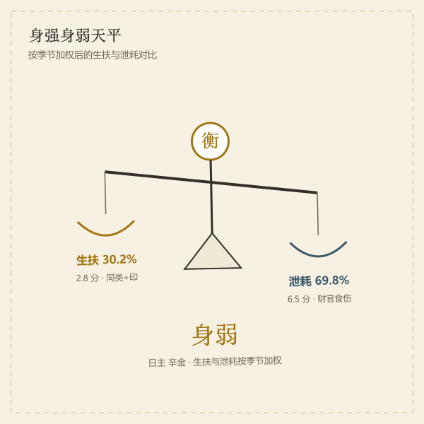 身强身弱天平示意