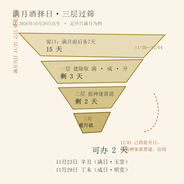 满月酒择日三层筛选漏斗图