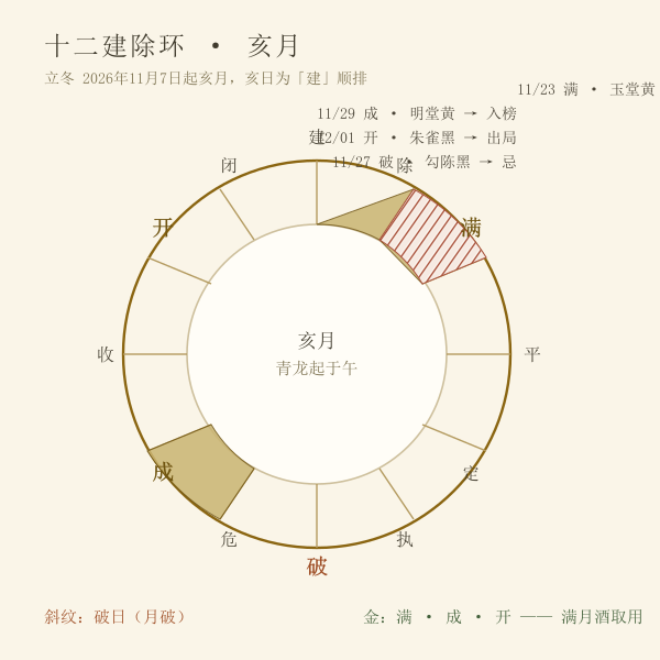 十二建除环与满月酒取用三日示意