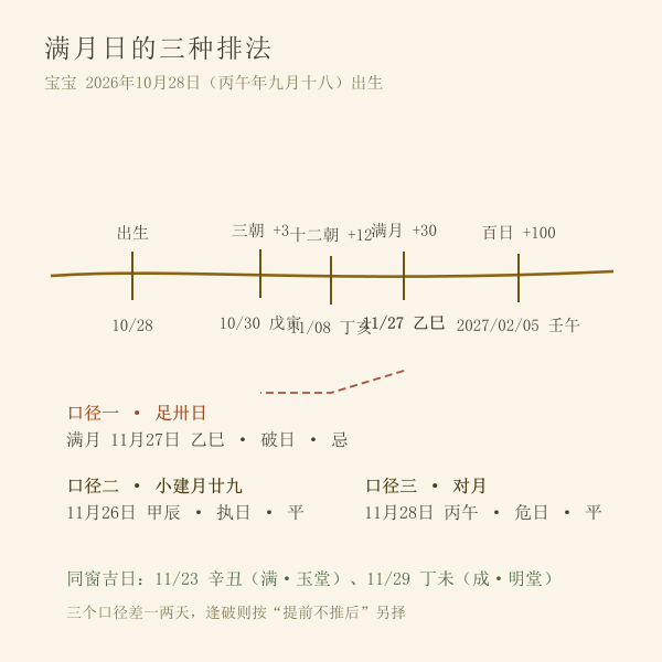 满月三种算法对照时间轴