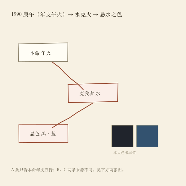 五行五色与克我方向的推导环示意图