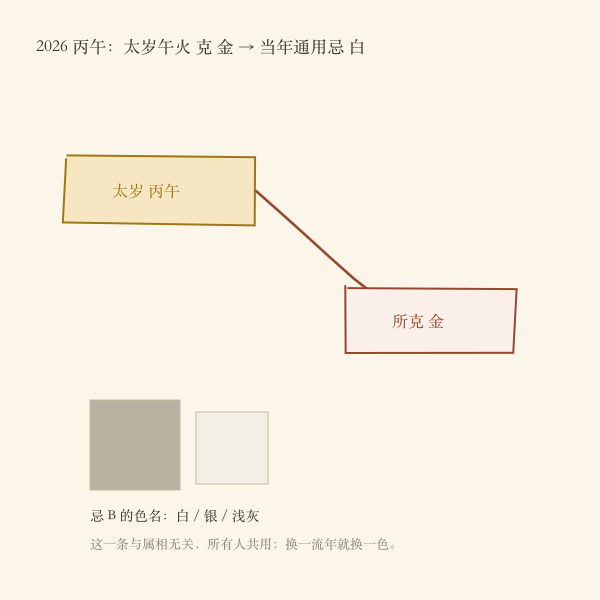 流年太岁所克之行与当年通用忌示意图