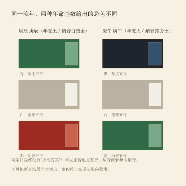 年支口径与纳音口径的分歧示意示意图