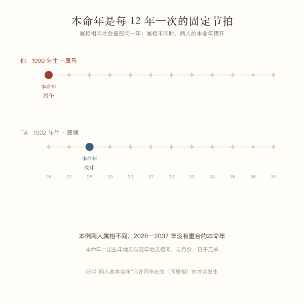 两人本命年十二年周期与重合年份示意