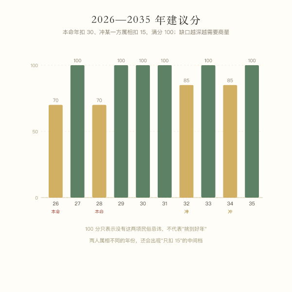未来十年逐年建议分条形图
