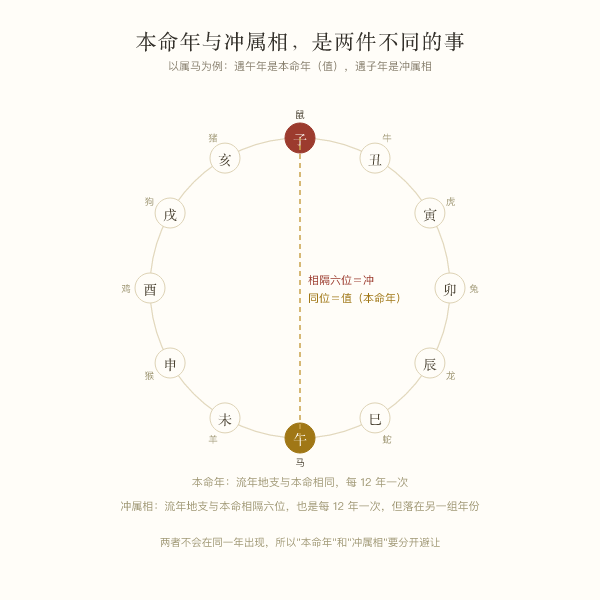 本命年值太岁与冲太岁的地支关系