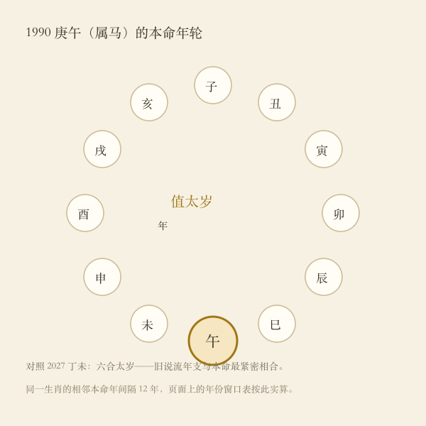 本命年十二轮与目标年位置示意图