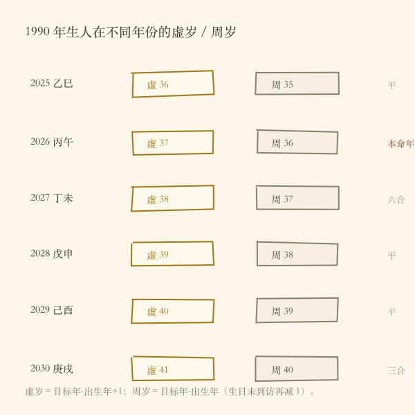 虚岁与周岁在同一年份的差示意图