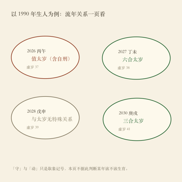 流年与本命关系的四象示意图