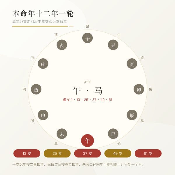本命年十二年一轮的生肖轮回图