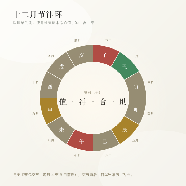 十二个月地支与本命年节律盘