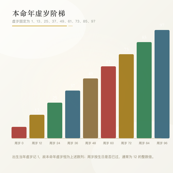 属虎的本命年轮回图