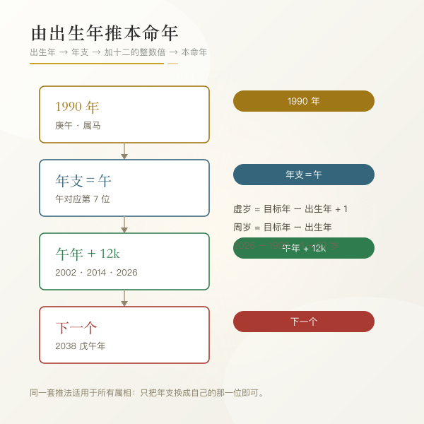 十二支月份节律环
