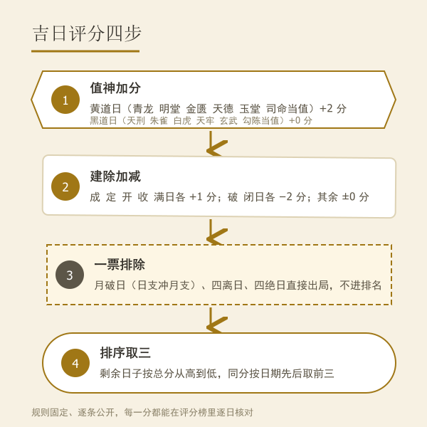 吉日评分四步流程:值神加分、建除加减、一票排除、排序取三