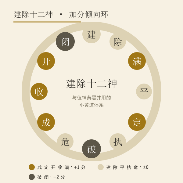 建除十二神吉凶倾向环形图